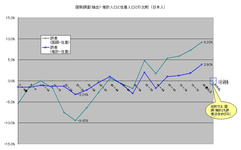国勢調査と住民基本台帳